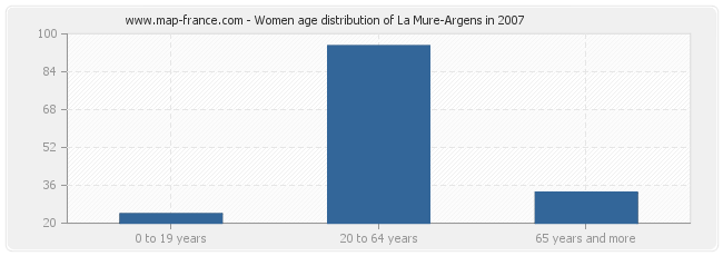 Women age distribution of La Mure-Argens in 2007